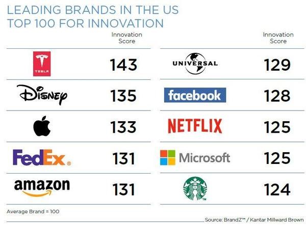 Top 100 US Brands