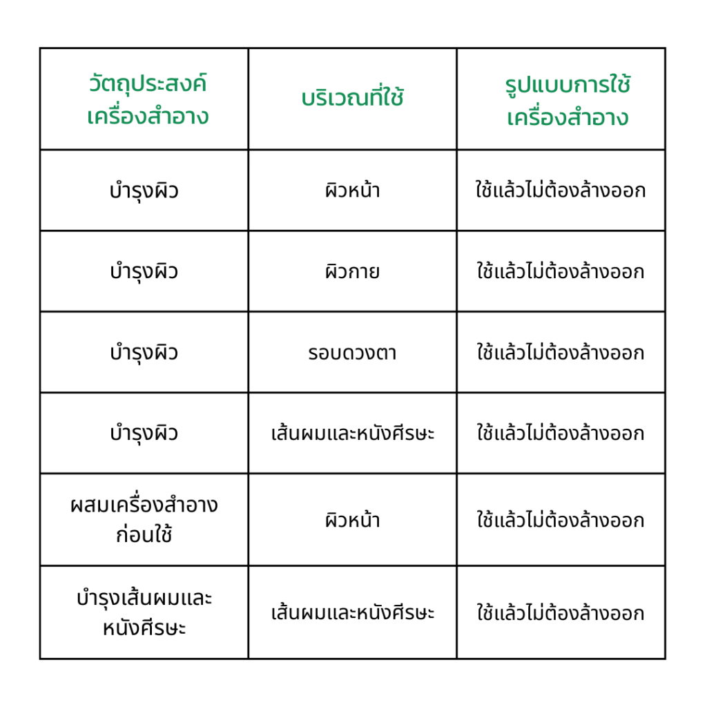 ภาพประกอบเนื้อหา คู่มือสำหรับผู้ประกอบการ สิ่งที่ต้องรู้เกี่ยวกับการจดแจ้งเครื่องสำอางแบบพิเศษ Add a subheading 2025 04 09T151315 100