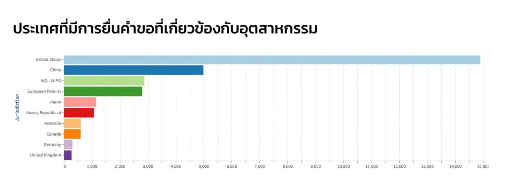 รูปที่ 3 แสดงให้เห็นจำนวนคำขอรับสิทธิบัตรเกี่ยวกับ Automation และ AI ประเทศที่มีการยื่นคำขอที่เกี่ยวข้องกับอุตสาหกรรมหุ่นยนต์