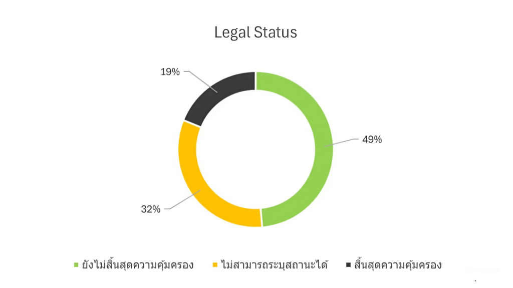 Legal Status