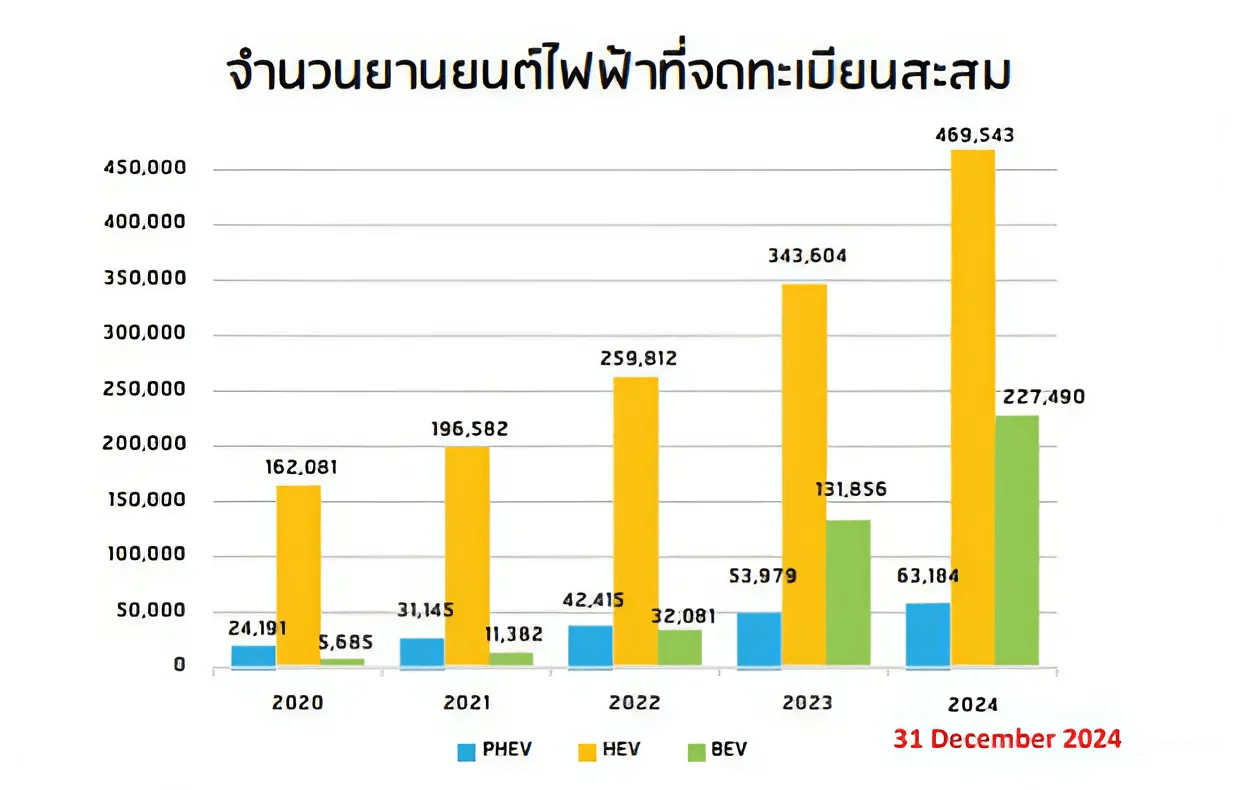 ภาพประกอบเนื้อหา จาก “สันดาป” สู่ “ไฟฟ้า” นวัตกรรมการเปลี่ยนผ่านของอุตสาหกรรมยานยนต์ จำนวนยานยนต์ไฟฟ้าที่ยื่นจดทะเบียน