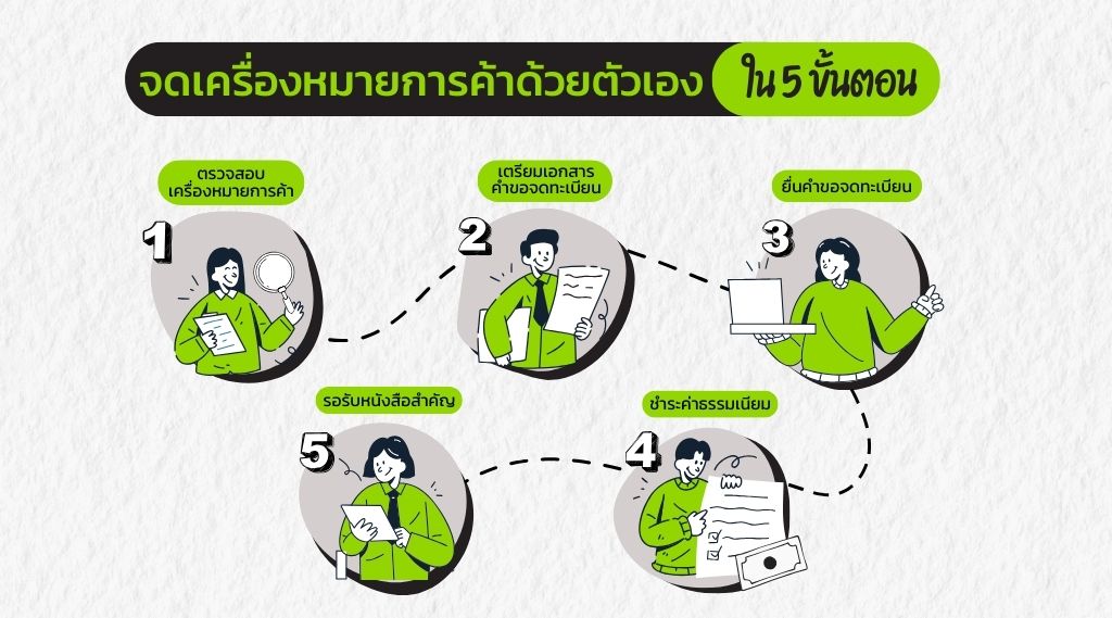 ภาพประกอบเนื้อหา การจดเครื่องหมายการค้าเบื้องต้น Update 2568 จดเครื่องหมายการค้าด้วยตัวเอง