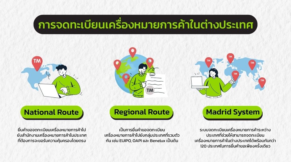 ภาพประกอบเนื้อหา การจดเครื่องหมายการค้าเบื้องต้น Update 2568 การจดทะเบียนเครื่องหมายการค้าในต่างประเทศ