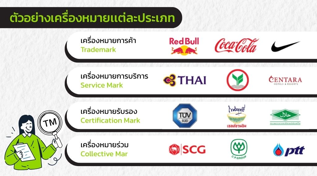 ภาพประกอบเนื้อหา การจดเครื่องหมายการค้าเบื้องต้น Update 2568 ตัวอย่างเครื่องหมายการค้า