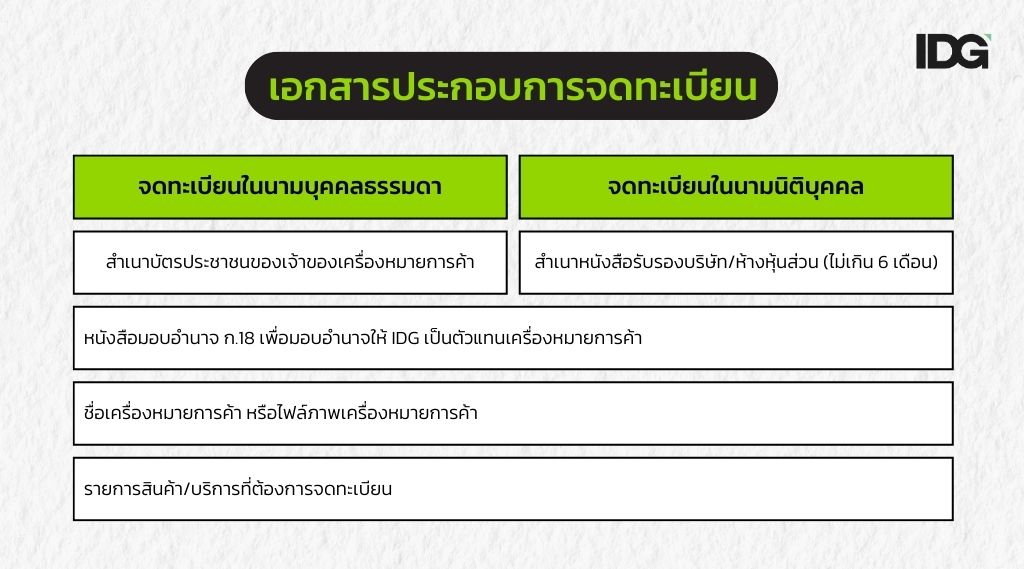 ภาพประกอบเนื้อหา การจดเครื่องหมายการค้าเบื้องต้น Update 2568 เอกสาร จดทะเบียน เครื่องหมายการค้า