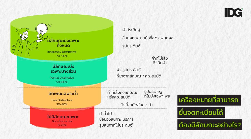 ภาพประกอบเนื้อหา การจดเครื่องหมายการค้าเบื้องต้น Update 2568 ลักษณะของเครื่องหมายการค้า